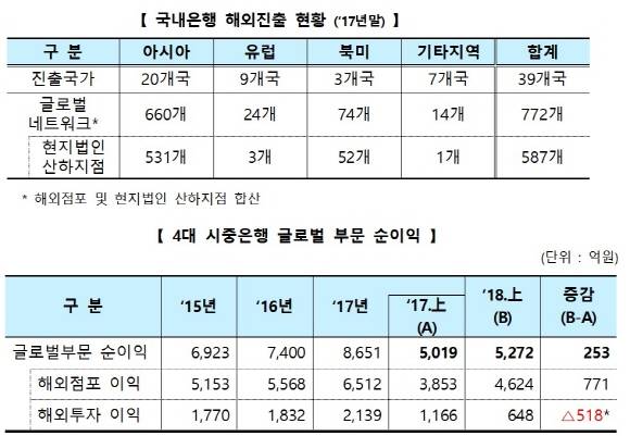 국내 은행들이 정부의 신남방정책에 적극 호응하는 가운데 4대 시중은행이 올해 처음으로 글로벌 부문 수익으로 1조원을 벌어들일 것으로 전망된다. ⓒ 은행연합회