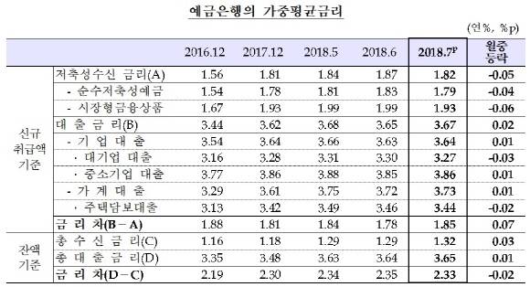 지난달 가계대출금리는 늘어나고 예금금리는 하락하면서 예대금리차가 최대치로 벌어졌다. ⓒ 한국은행