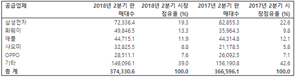 지난 2분기 전세계 상위 5개 공급업체별 최종 사용자 대상 스마트폰 판매량(단위 1000대). ⓒ 가트너