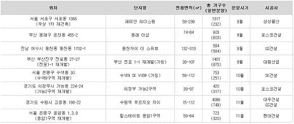 2018년 9~11월 10대 건설사 주요 분양단지 표. 각 사의 사정에 따라 세부 일정은 변동 될 수 있다. ⓒ 부동산인포