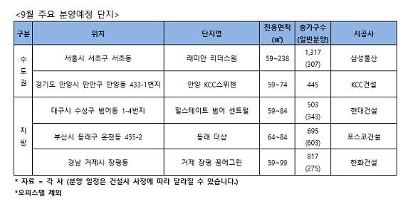 9월 주요 분양 예정 단지 표. ⓒ 각 사