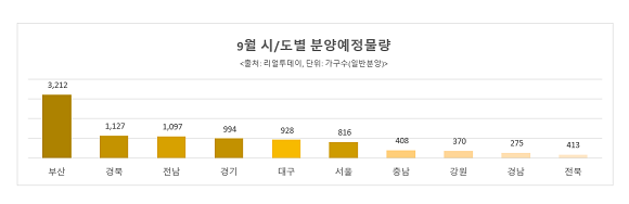 9월, 분양시장이 성수기를 맞이하면서 전국 21곳에서 1만4000여 가구를 쏟아낸다. 9월 시·도별 분양예정물량 표. ⓒ 리얼투데이
