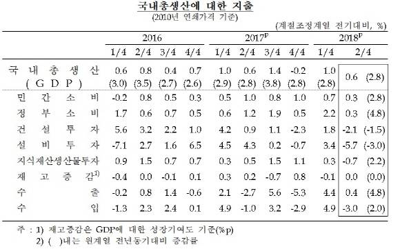 2분기 국내총생산 전기 대비 성장률이 0.6%에 그치면서 올해 연간 2.9% 성장률 달성에 빨간불이 켜졌다. ⓒ 한국은행