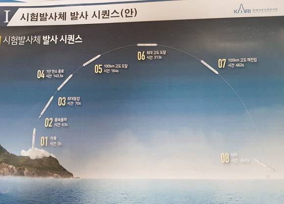 내달 말 진행될 예정인 시험발사체 발사 시퀀스(안). ⓒ 프라임경제