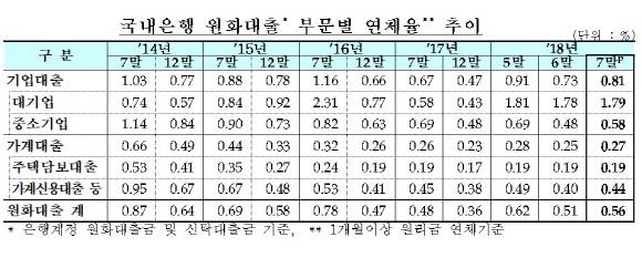 조선업과 자동차업이 불황에 빠지면서 중소기업들의 은행대출 연체율이 급등했다. ⓒ 금융감독원