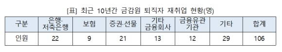 최근 10년간 금감원 퇴직자 재취업 현황 ⓒ 고용진 의원실