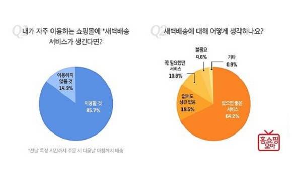 홈쇼핑모아 이용자 85.7%가 다음날 오전에 물건을 가져다 주는 서비스인 '새벽배송'을 환영했어요. ⓒ 버즈니