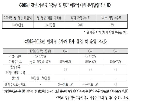 편의점주 월 평균 매출액 대비 본사납입금 비율 및 편의점 3사 창업·운영 조건 ⓒ 김해영 의원실