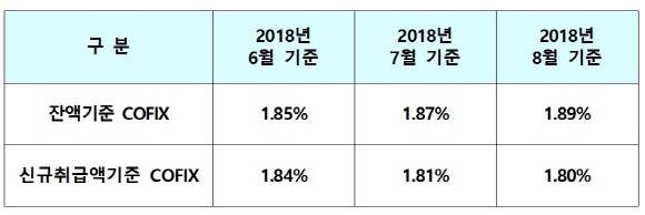잔액 기준 코픽스가 12개월 연속 상승했다. ⓒ 전국은행연합회