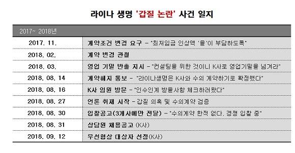 라이나 생명 갑질 논란 사건 일지. ⓒ 한국코퍼레이션