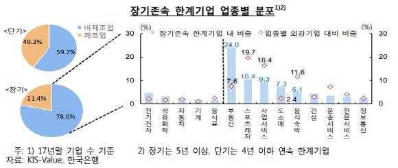 3년 벌이로 이자도 못 갚는 좀비기업이 3112개나 있는 것으로 나타났다. ⓒ 한국은행