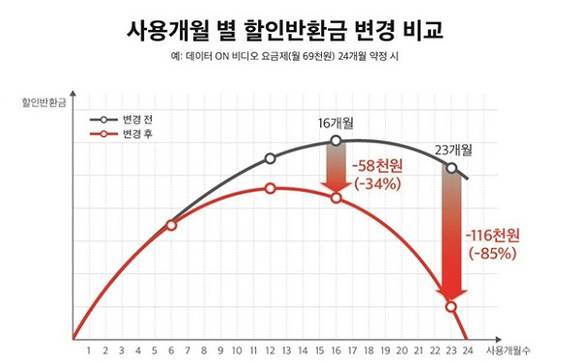 할인반환금 그래프의 모습이에요. ⓒ KT