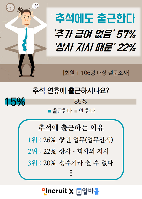 직장인 15%는 추석 연휴에 출근하는 것으로 나타났다. ⓒ 인크루트