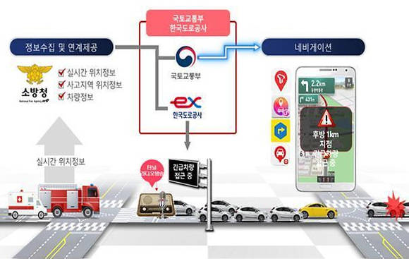 고속도로에서 큰 사고가 생겼을 때 구급차가 출동하는 서비스를 한 눈에 보여주는 그림표예요. ⓒ 국토교통부