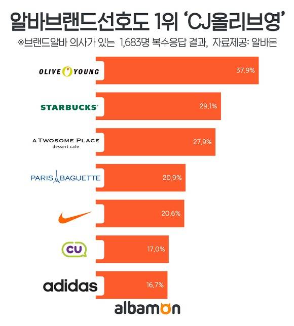 CJ올리브영이 '2018년 알바브랜드 선호도' 조사에서 1위를 차지했다. ⓒ알바몬