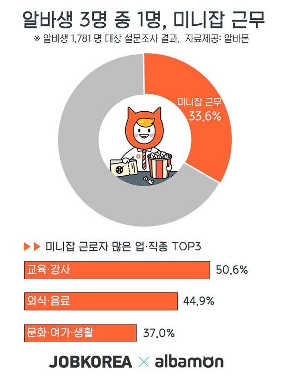 알바생 3명 중 1명은 15시간 미만 일하는 미니잡' 근무를 하고 있는 것으로 조사됐다. ⓒ 잡코리아X알바몬