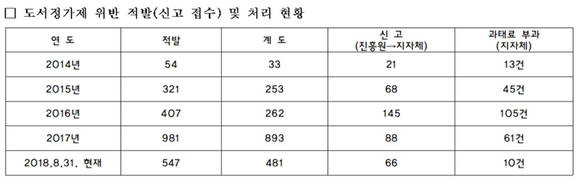 도서정가제 위반 현황. ⓒ 김수민 의원실