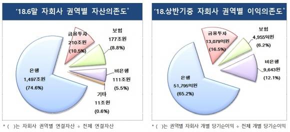 금융지주사의 이익의존도에서 은행과 금융투자회사가 차지하는 비중이 늘었다. ⓒ 금융감독원