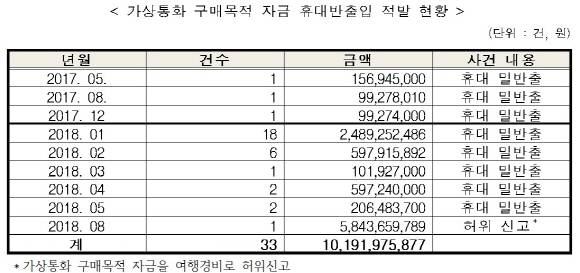가상화폐 거래소 폐쇄 발언 이후 비트코인 구매를 위한 국내 현금의 해외 불법 유출 적발이 급증하고 있다. ⓒ 박영선 의원실