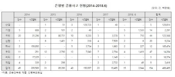 은행권이 10일에 한 번꼴로 금융사고를 발생시키고 있다. ⓒ 김병욱 의원실