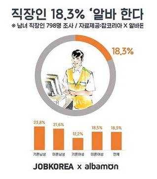직장인 100명 가운데 18명은 아르바이트를 하고 있는 것으로 나타났어요. ⓒ 잡코리아X알바몬