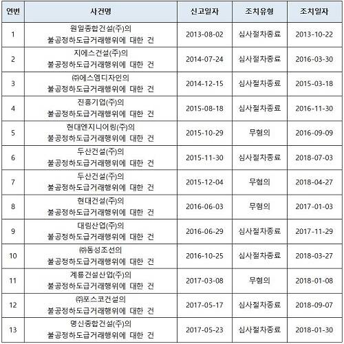 최근 5년간(2013~2017) 하도급법 제19조 보복조치 신고 및 조치 내역. ⓒ 김병욱 의원실