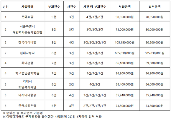 구제명령 상습 불이행 상위 10개 업체 현황(2017~2018.8). ⓒ 송옥주의원실
