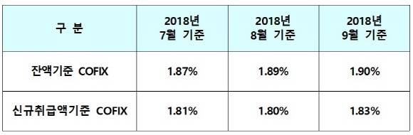 잔액기준 코픽스가 13개월 연속 상승했다. ⓒ 전국은행연합회