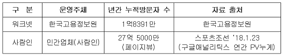 2017년 취업포털업체 연간 누계 방문자수. ⓒ 김동철 의원실