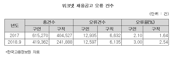 워크넷 채용공고 오류 건수. ⓒ 한국고용정보원