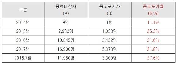 최근 3년간 학습근로자의 중도포기율. ⓒ 문진국 의원실