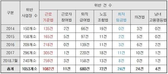 최근 5년간(2014~2018.7), 일학습병행제 참여기업의 노동관계법 위반 현황. ⓒ 문진국 의원실