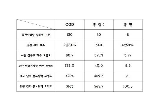 일반 하수도 기준을 훨씬 상회하는 열판 세척 하수. 오히려 인분에 가까운 극오염물질이라는 지적이 나온다. ⓒ 프라임경제