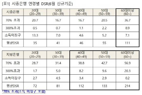 60대 이상 차주는 시중은행, 지방은행 모두 평균 DSR이 100%가 넘는 것으로 나타났다. ⓒ 제윤경 의원실