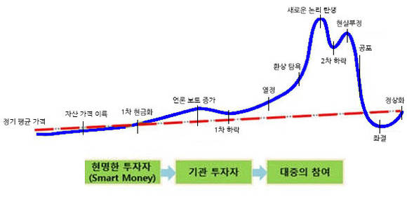 하이만 민스키 모델의 개략도. ⓒ 블랙버드 파트너스