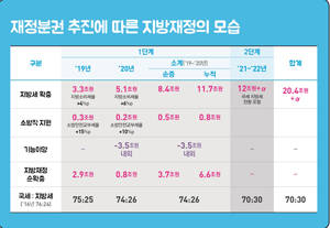 재정분권 추진에 따른 지방재정의 모습. ⓒ 청와대