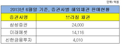 브라질 채권 거래 자료표. ⓒ 블랙버드 파트너스