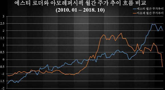 에스티로더와 아모레퍼시픽의 주가 흐름. ⓒ 블랙버드 파트너스