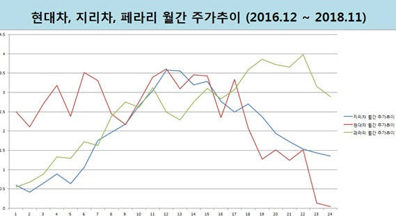 페라리와 지리차, 현대차의 주가 흐름 비교표. ⓒ 블랙버드 파트너스