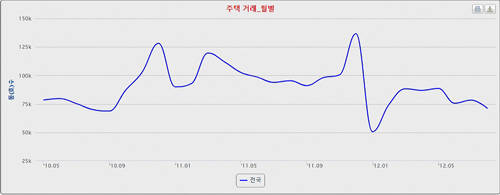 금리인상시기인 2010년부터 2012년 사이 주택거래량 변화 그래프. ⓒ 한국감정원