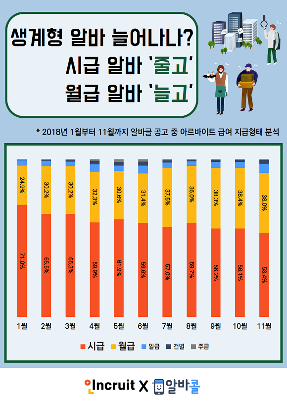 인크루트X알바콜이 지난 11개월 간 아르바이트 공고를 분석한 결과 시급 알바는 줄고 월급 알바는 늘어난 것으로 드러났다. ⓒ 인크루트