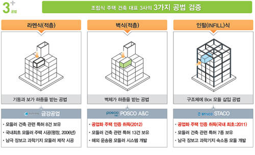국내에서 시행되는 모듈러공법. ⓒ SH 모듈러주택 R&D 실증단지