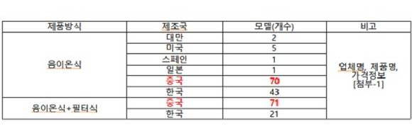 차 안에서 쓰는 공기청정기 제품에 관한 내용이에요. ⓒ 김규환 의원실