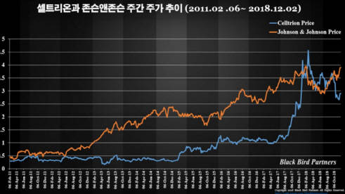 셀트리온과 존슨앤존슨 주가 추이. ⓒ 블랙버드 파트너스