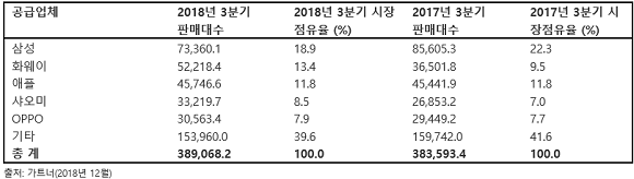 2018년 3분기 전 세계 상위 5개 공급업체별 최종 사용자 대상 스마트폰 판매량(단위 1000대). ⓒ 가트너