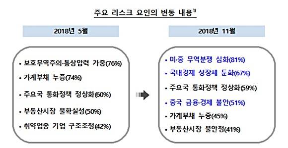 금융전문가들이 꼽은 2018년 상, 하반기 주요 리스크 ⓒ 한국은행