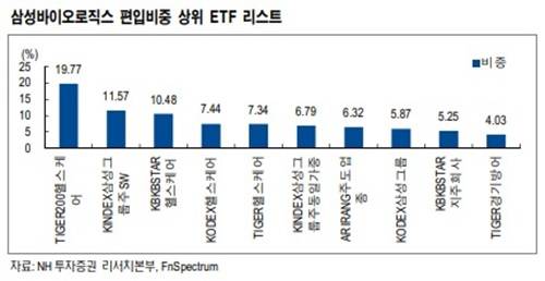삼성바이오로직스 편입비중 상위 ETF 현황 ⓒ NH투자증권 리서치본부. FnSpectrum