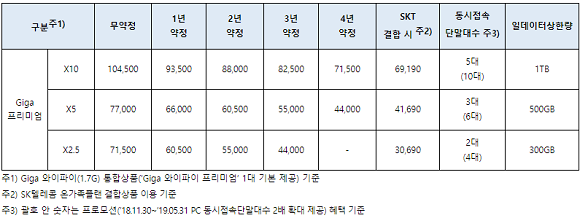 Giga프리미엄X10 서비스 요금표(단위 원, 부가세포함). ⓒ SK브로드밴드