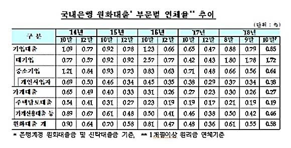 국내은행 원화대출 부문별 연체율 추이. ⓒ 금융감독원