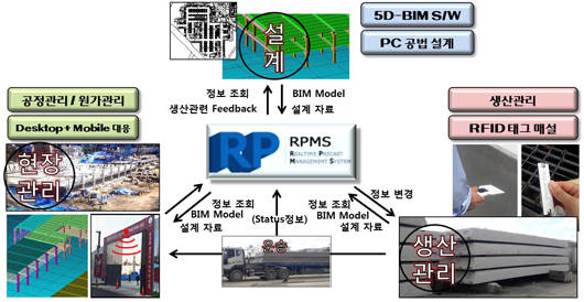 공사 관리 시스템 (Real-time PC Management System)의 개념도. ⓒ 롯데건설